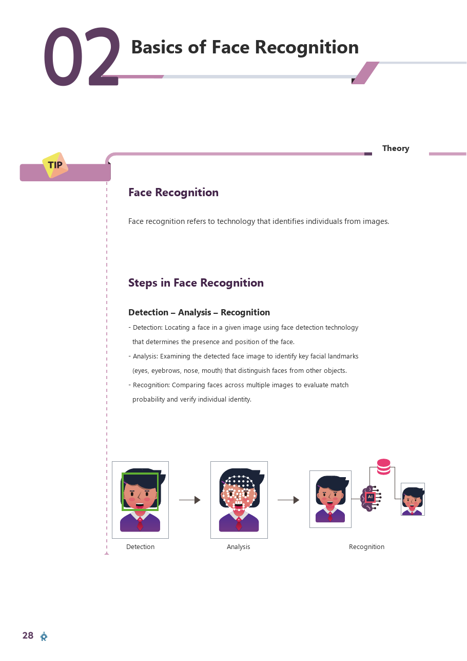 Face recognition basics